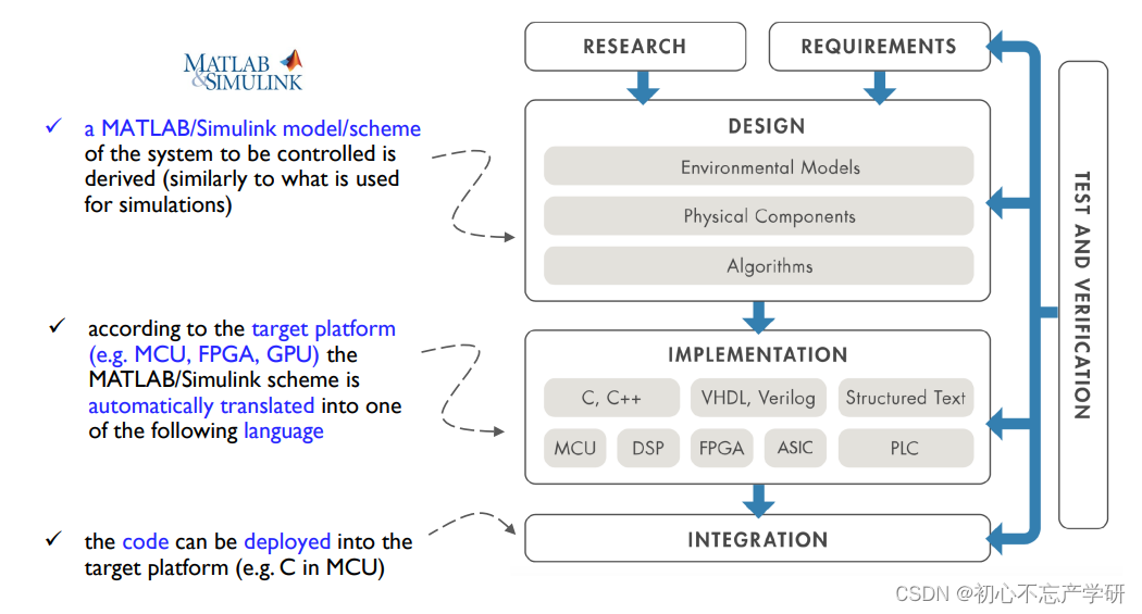 利用MATLAB/Simulink仿真模型加速嵌入式控制系统的开发——以多学科融合的电机控制为例