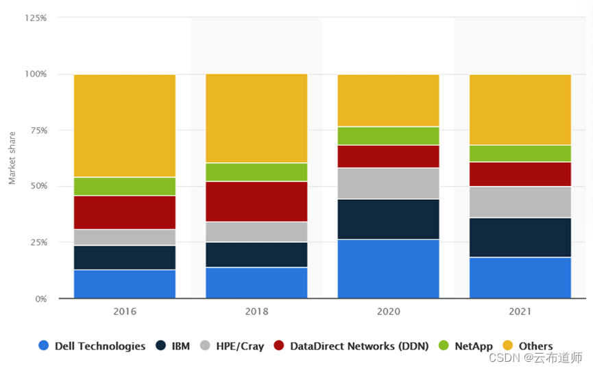 High performance computing (HPC) storage systems vendor market share worldwide in 2021