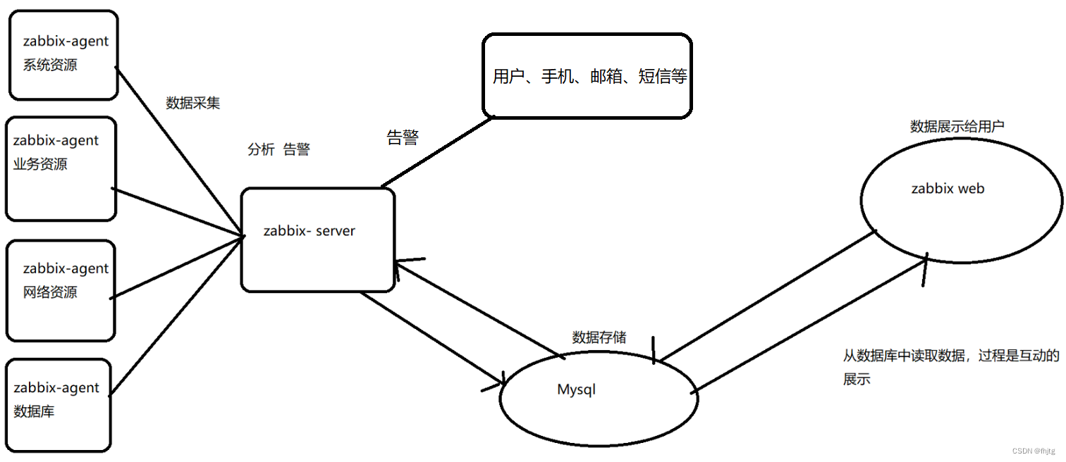 Zabbix <span style='color:red;'>监控</span><span style='color:red;'>软件</span>（<span style='color:red;'>一</span>）