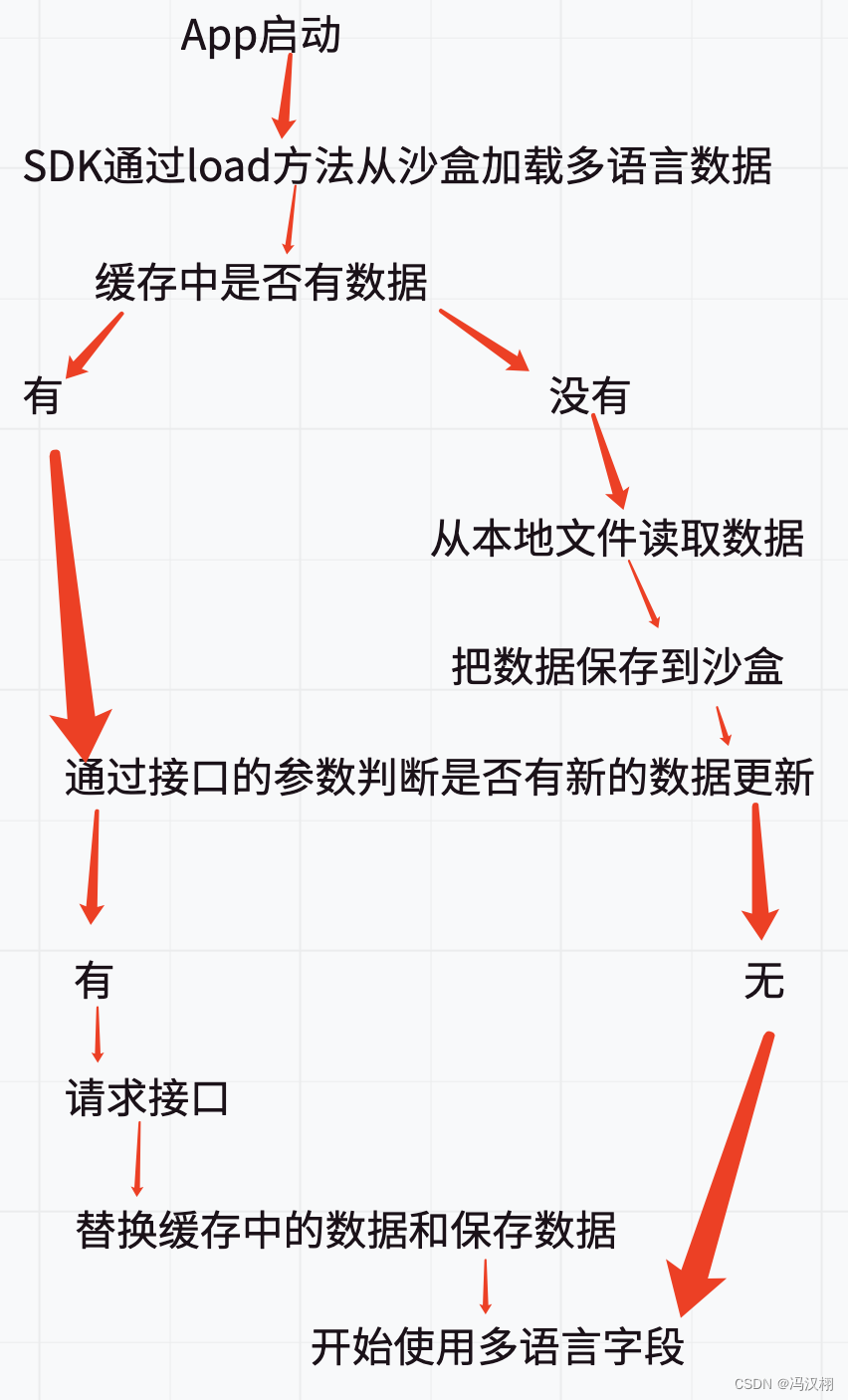 iOS 需求 多语言(国际化)App开发 源码