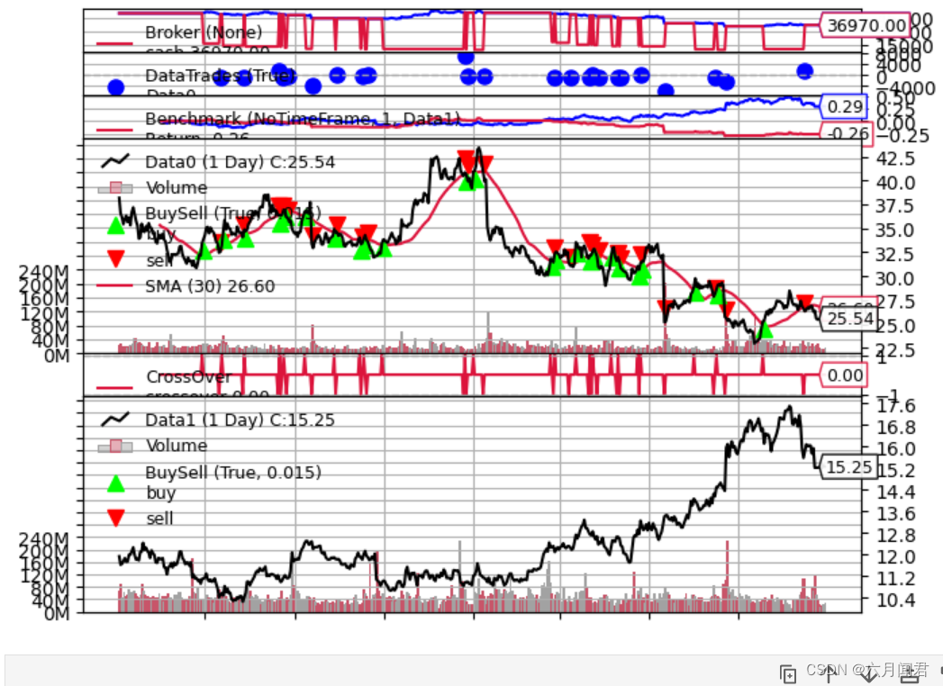 Backtrader 文档学习- Observers - Benchmarking