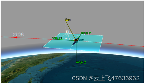 飞行器VVLH系下的太阳方位角和高度角
