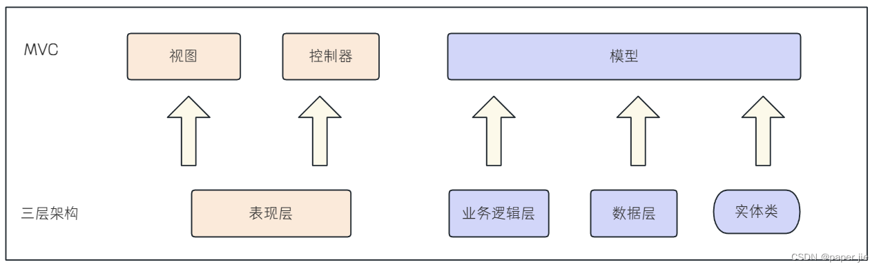 【JavaEE】Spring Web-MVC