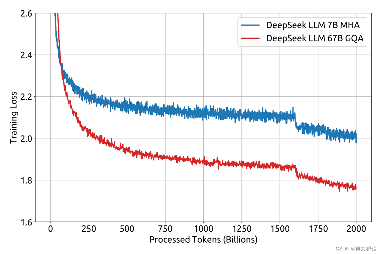 国产670亿参数的DeepSeek：超越Llama2，全面开源