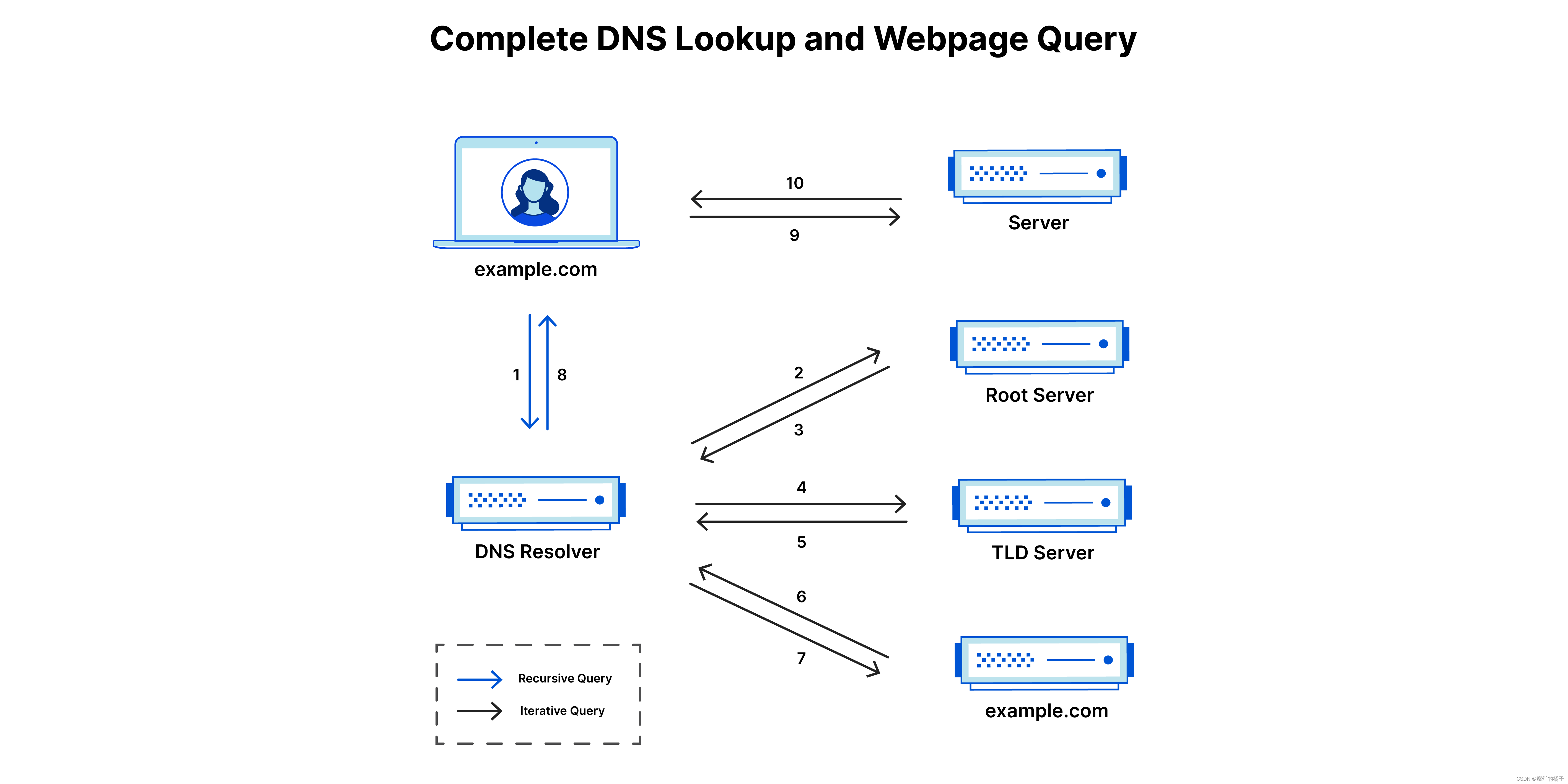 后端每日一题 2：DNS 解析过程