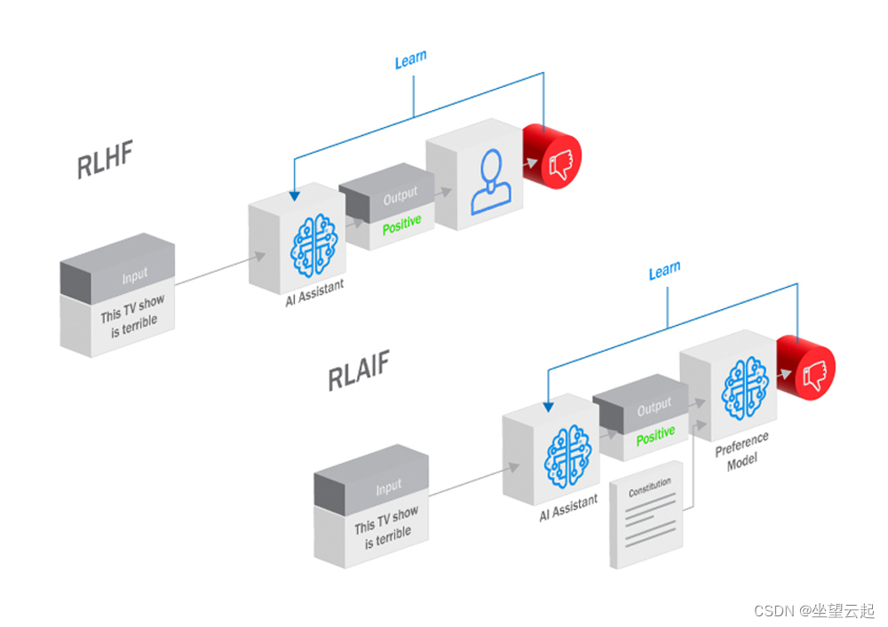 大语言模型微调过程中的 RLHF 和 RLAIF 有什么区别？