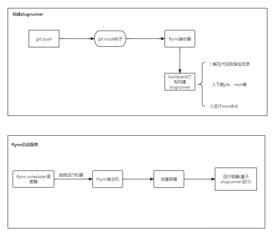 flynn发布服务小结