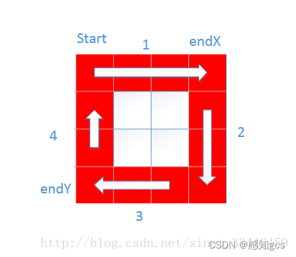 【算法】顺时针打印矩阵（图文详解，代码详细注释