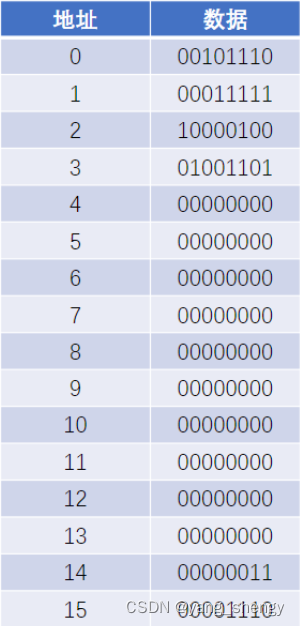 【JavaEE】 简单认识CPU