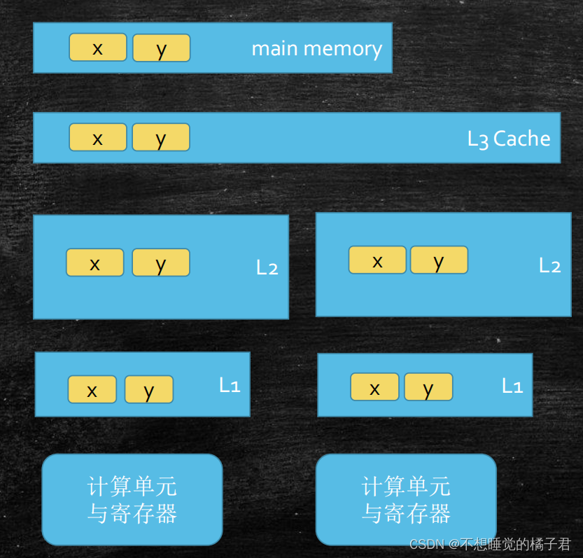 【JVM】从硬件层面和应用层面的有序性和可见性，到Java的volatile和synchronized