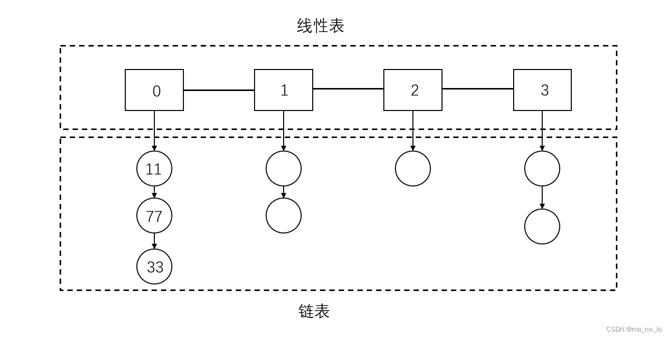 哈希表与哈希扩容