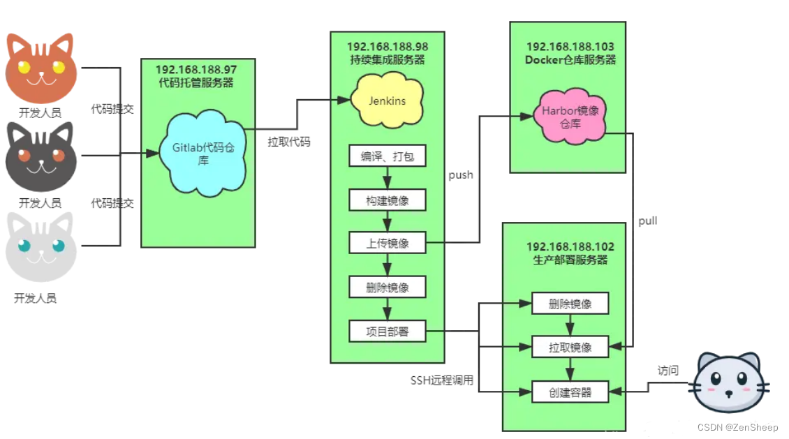 Spring Cloud 运维篇1——Jenkins CI/CD 持续集成部署