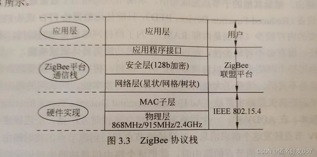 ZigBee技术与实训教程（无线传感网技术第五天持续更新）