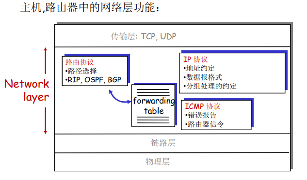 【<span style='color:red;'>IP</span>：Internet Protocol,<span style='color:red;'>子</span><span style='color:red;'>网</span>（Subnets）,<span style='color:red;'>IPv</span>6：动机,层次<span style='color:red;'>编</span><span style='color:red;'>址</span>：路由聚集（rout aggregation）】