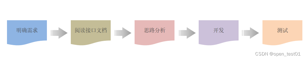 <span style='color:red;'>springboot</span><span style='color:red;'>3</span>项目练习详细步骤（第一部分：<span style='color:red;'>用户</span>业务<span style='color:red;'>模块</span>）