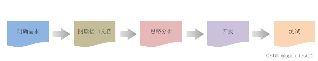 <span style='color:red;'>springboot</span>3项目练习详细步骤（第一部分：<span style='color:red;'>用户</span>业务<span style='color:red;'>模块</span>）