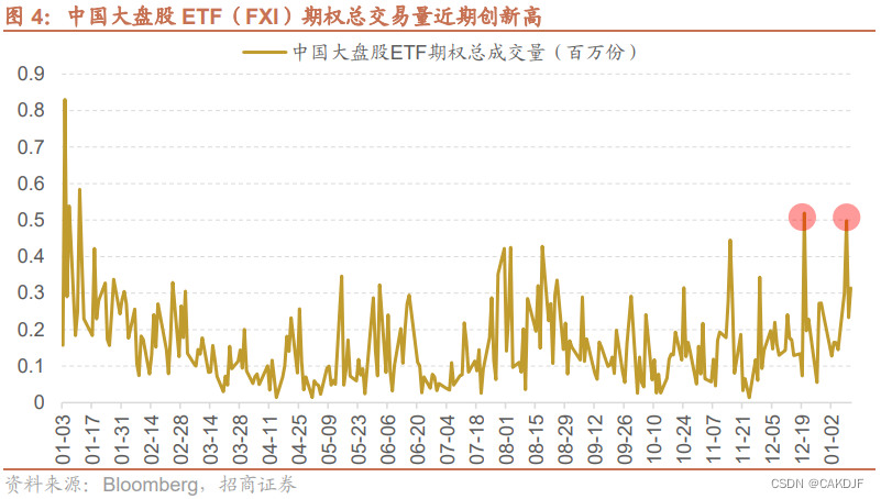 第二证券：外围突传大利好！看涨期权交易骤增，中国资产大反攻继续？