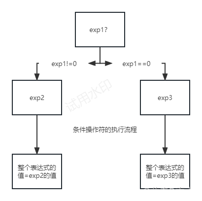 条件操作符的执行流程