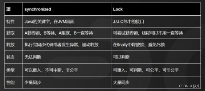 大厂<span style='color:red;'>面试</span><span style='color:red;'>题</span>-synchronized和Lock<span style='color:red;'>的</span><span style='color:red;'>区别</span>