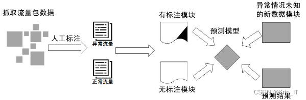 毕业设计：基于深度学习的异常网络流量检测系统 信息安全