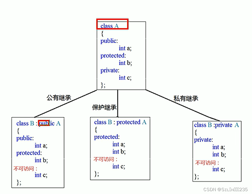 C++：类的继承和派生