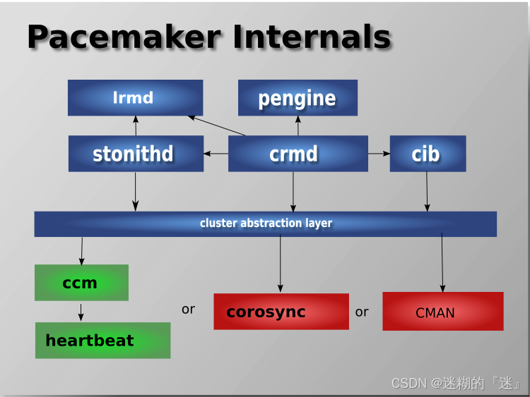 Pacemaker内部组件