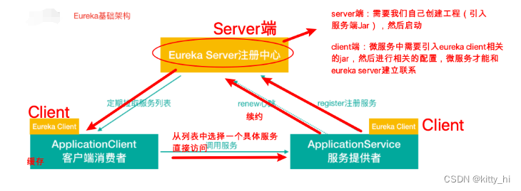 Eureka 基础架构