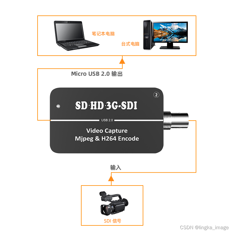 高清SDI串行数字接口采集卡与传输编码器