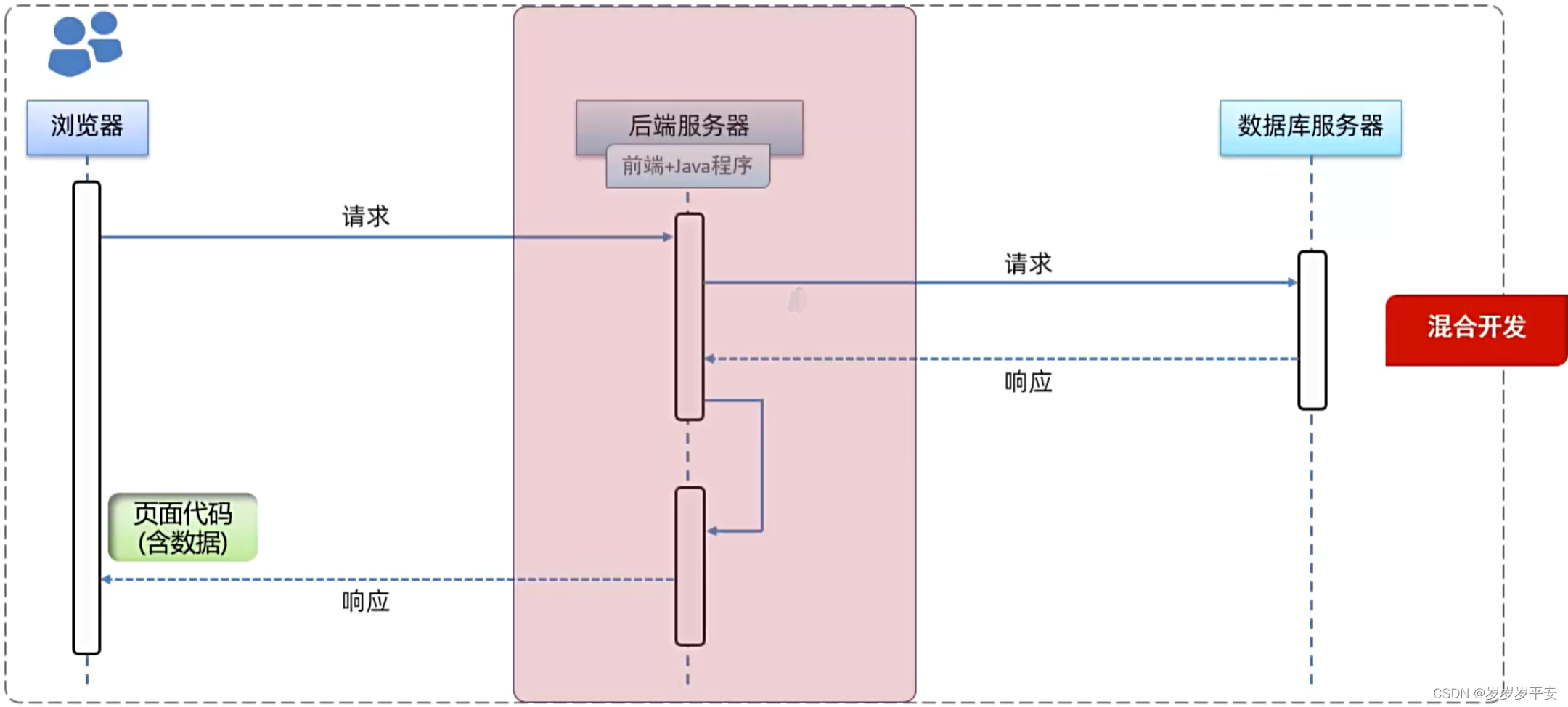 关于Web开发的详细介绍