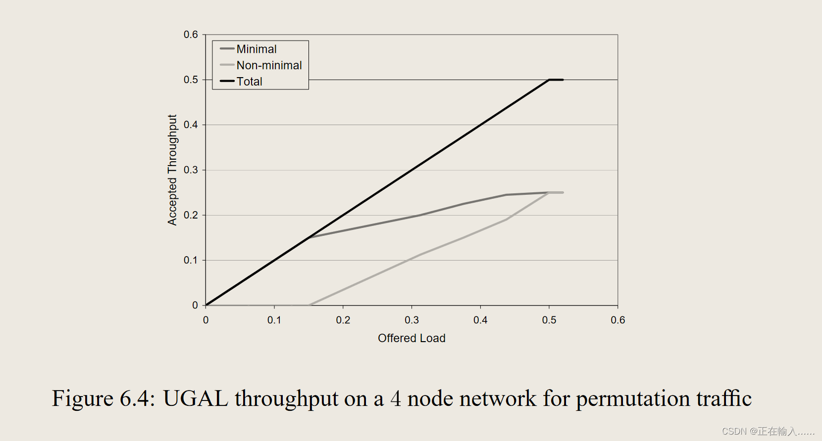 互连网络的负载平衡路由算法 (UGAL, Universal Globally Adaptive Load-Balancing 通用全局自适应负载平衡)