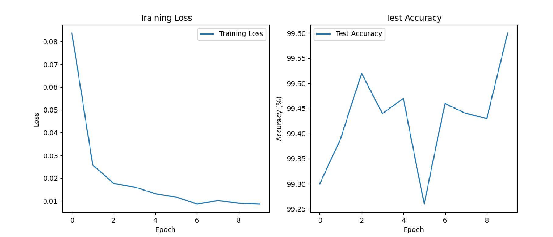 【深度学习】pytorch，MNIST手写数字分类