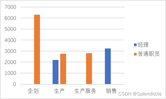 大数据可视化实验(四)：Excel数据可视化