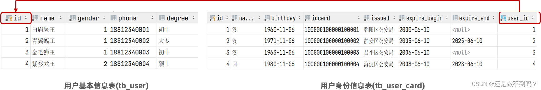 MySql-多表设计-一对一