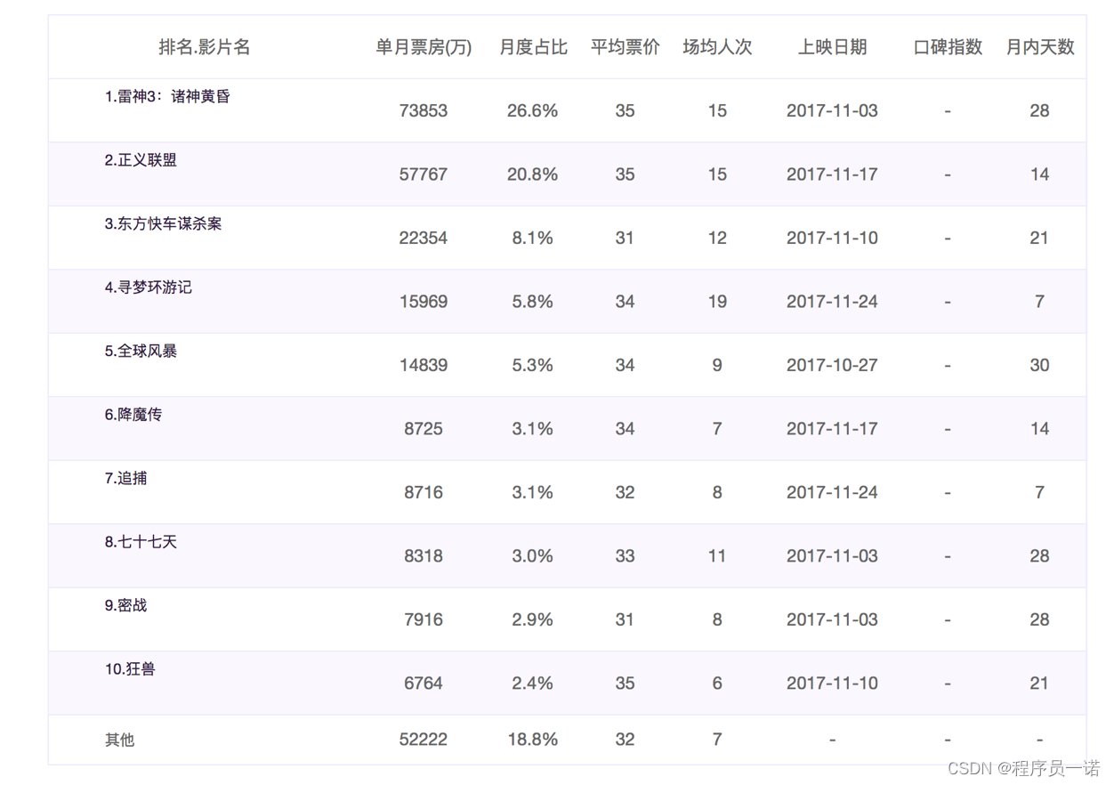 电影票房数据