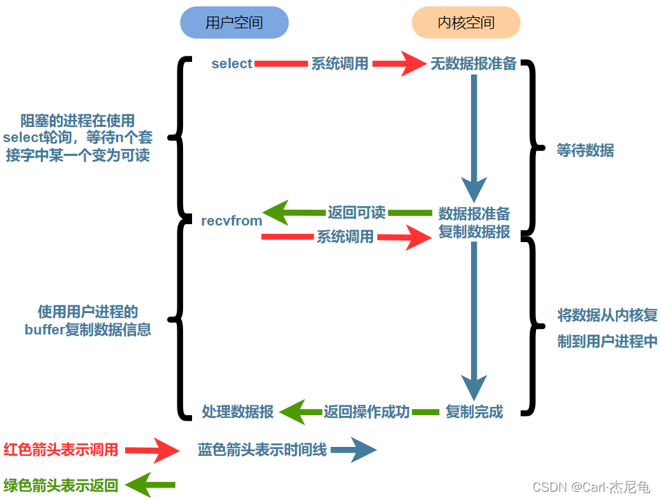 IO复用模型图解