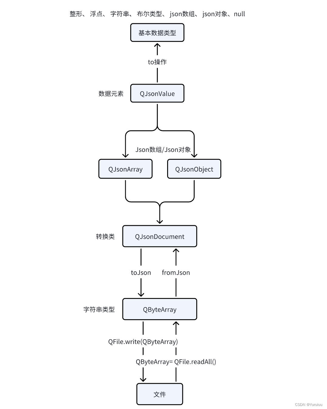 【<span style='color:red;'>Qt</span>】Json<span style='color:red;'>在</span><span style='color:red;'>Qt</span>中的<span style='color:red;'>使用</span>