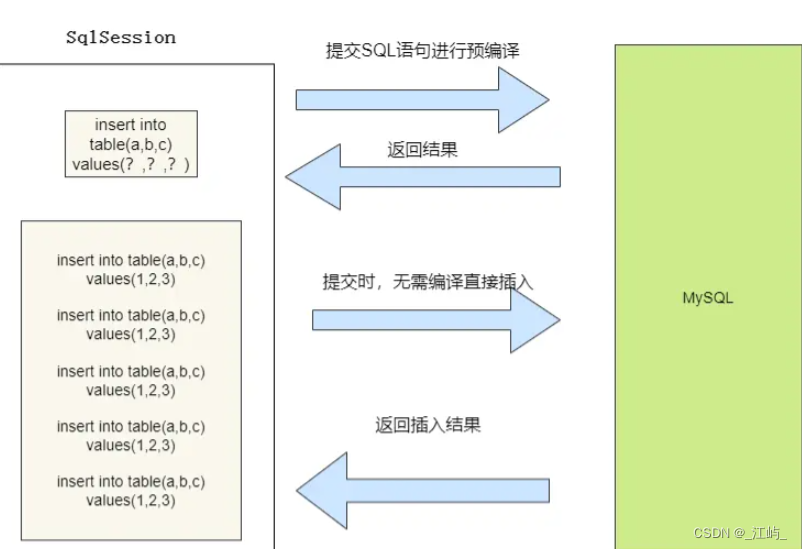 MySQL批量插入技巧