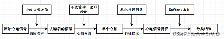 基于深度学习的心律异常分类系统设计——算法设计