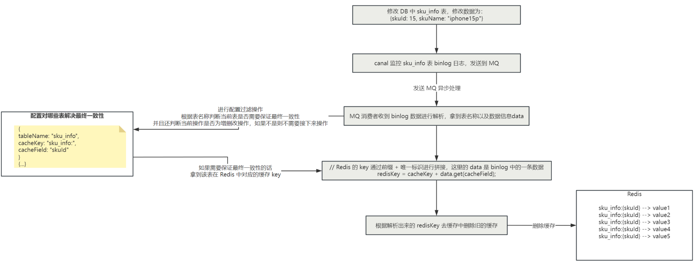 Redis生产实战-热key、大key解决方案、数据库与缓存最终一致性解决方案