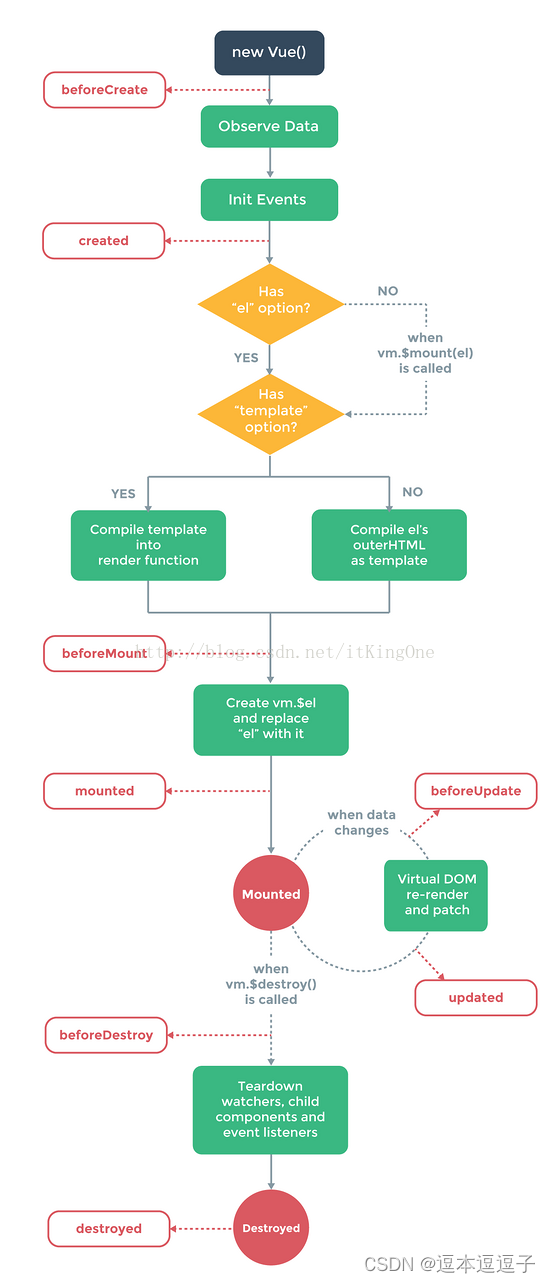 Vue<span style='color:red;'>的</span><span style='color:red;'>生命</span><span style='color:red;'>周期</span>