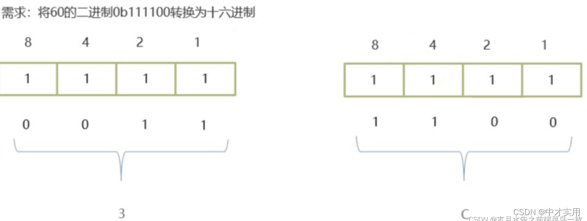 计算机中的进制介绍及原码、反码、补码说明