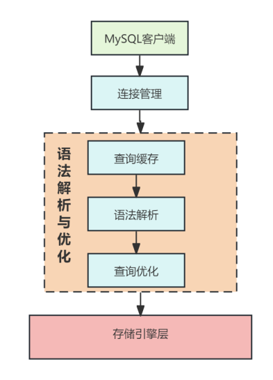 MySQL基础学习: 使用EXPLAIN查看<span style='color:red;'>执行</span><span style='color:red;'>计划</span><span style='color:red;'>详解</span>分析