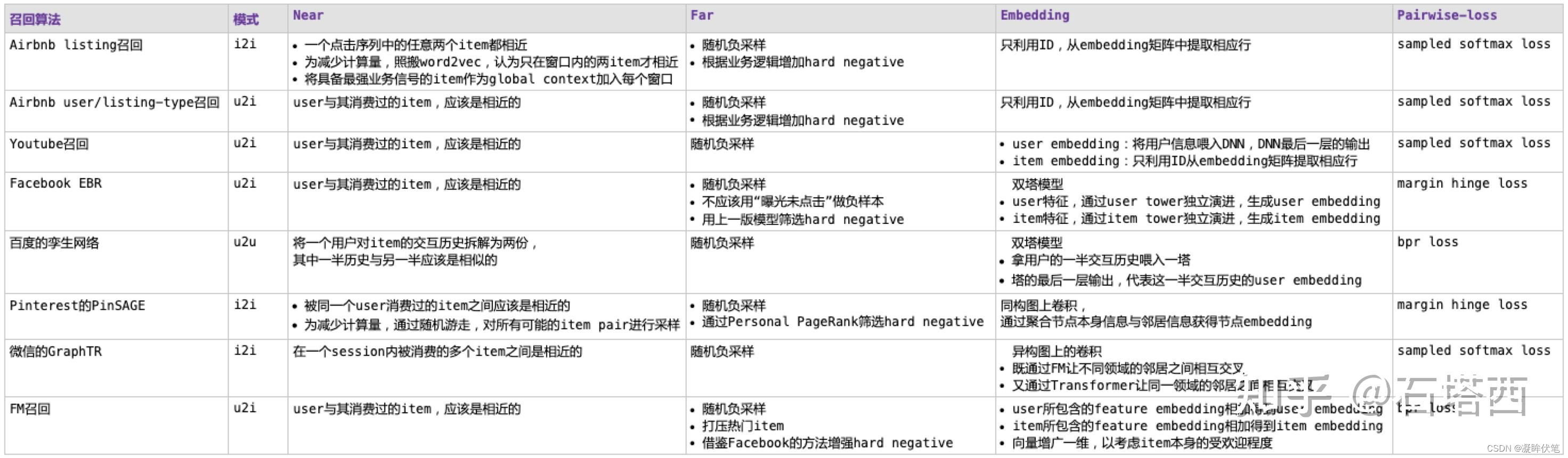 【召回第一篇】召回方法综述