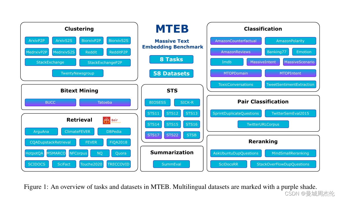 自然语言处理:第三十五章Embedding 测评榜单MTEB