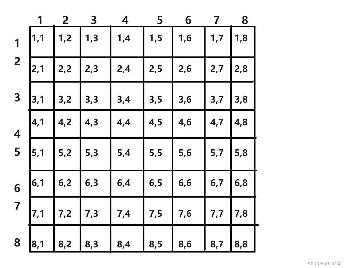 一个棋盘中每一个空位的坐标
