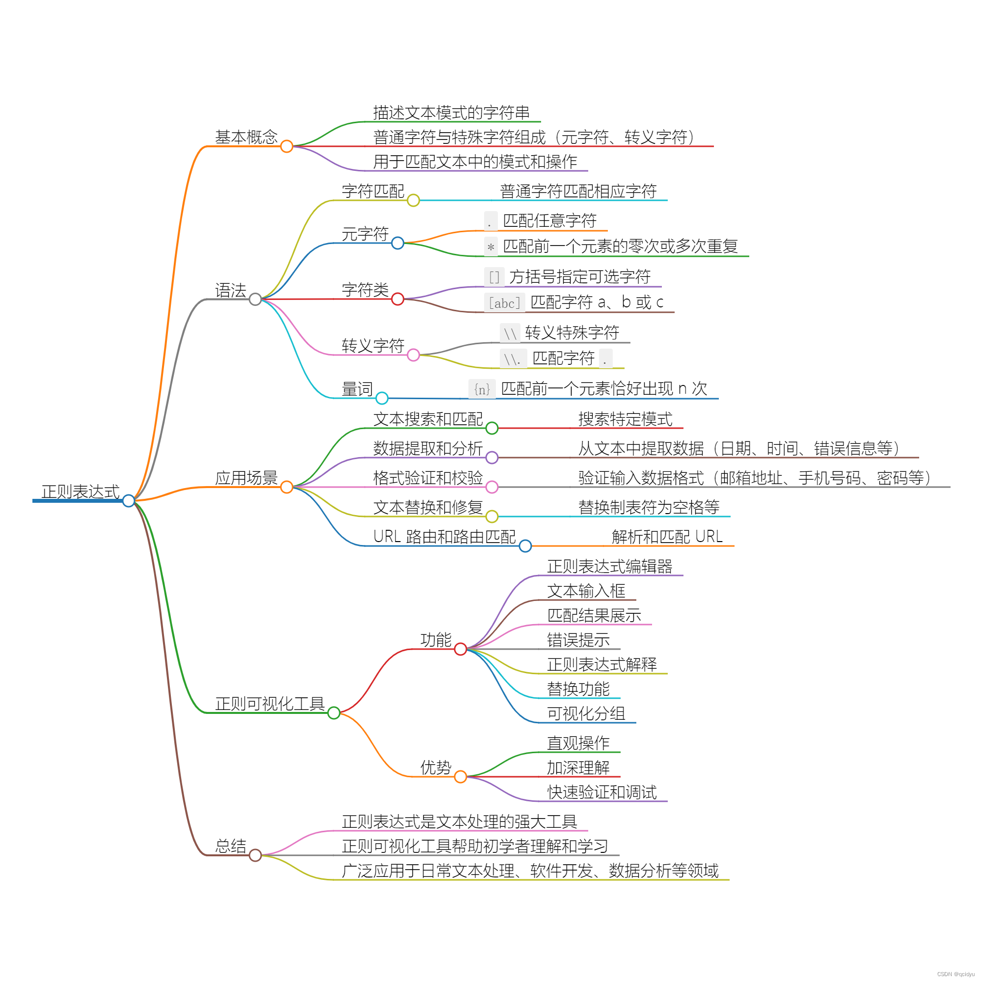 正则表达式与正则可视化工具：解密文本处理的利器