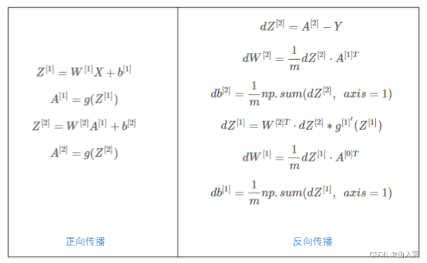 深度学习——第6章 浅层神经网络（NN）