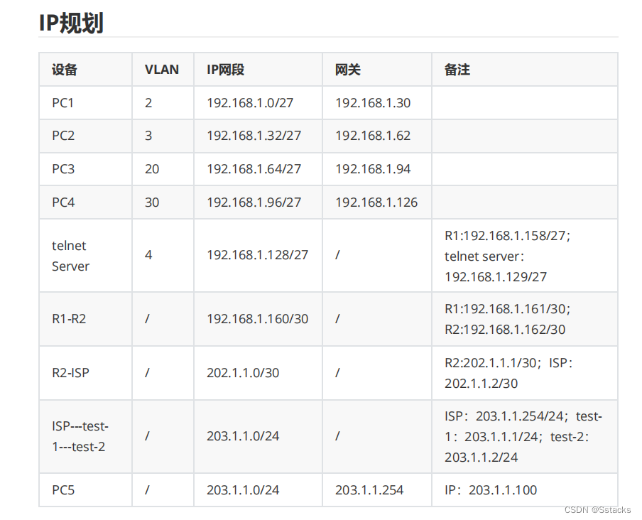 IP Addressing,IP地址规划,IP编址