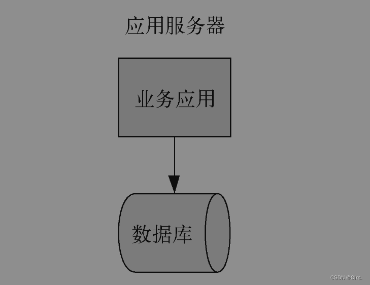 <span style='color:red;'>单体</span>到分布式到<span style='color:red;'>微</span><span style='color:red;'>服务</span>