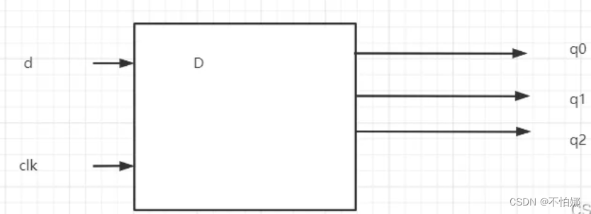 【Verilog】期末复习——分别画出下面两个程序综合后的电路图/reg型数据和wire型数据的区别